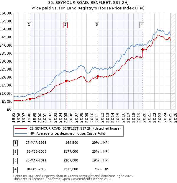 35, SEYMOUR ROAD, BENFLEET, SS7 2HJ: Price paid vs HM Land Registry's House Price Index