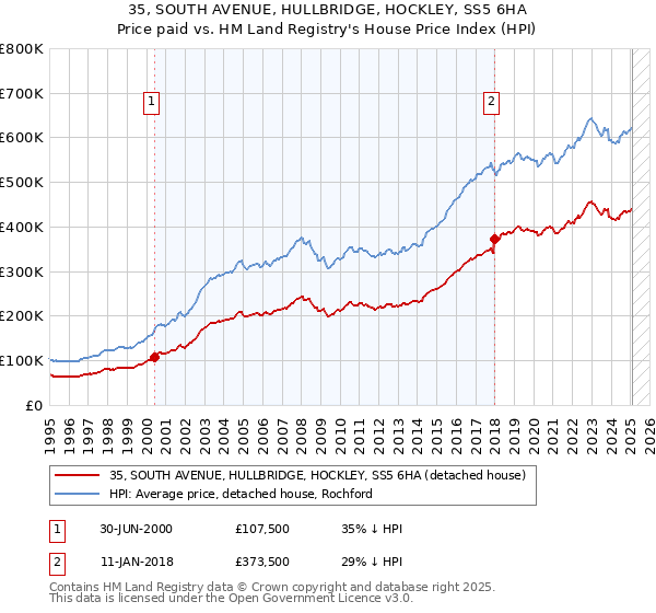 35, SOUTH AVENUE, HULLBRIDGE, HOCKLEY, SS5 6HA: Price paid vs HM Land Registry's House Price Index