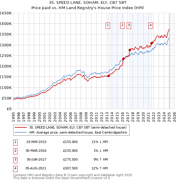 35, SPEED LANE, SOHAM, ELY, CB7 5BT: Price paid vs HM Land Registry's House Price Index