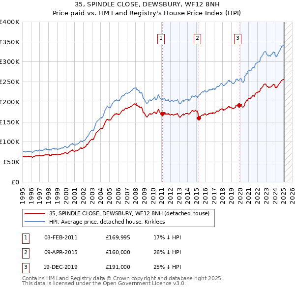 35, SPINDLE CLOSE, DEWSBURY, WF12 8NH: Price paid vs HM Land Registry's House Price Index