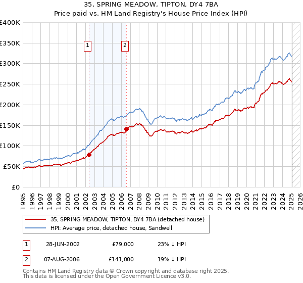 35, SPRING MEADOW, TIPTON, DY4 7BA: Price paid vs HM Land Registry's House Price Index