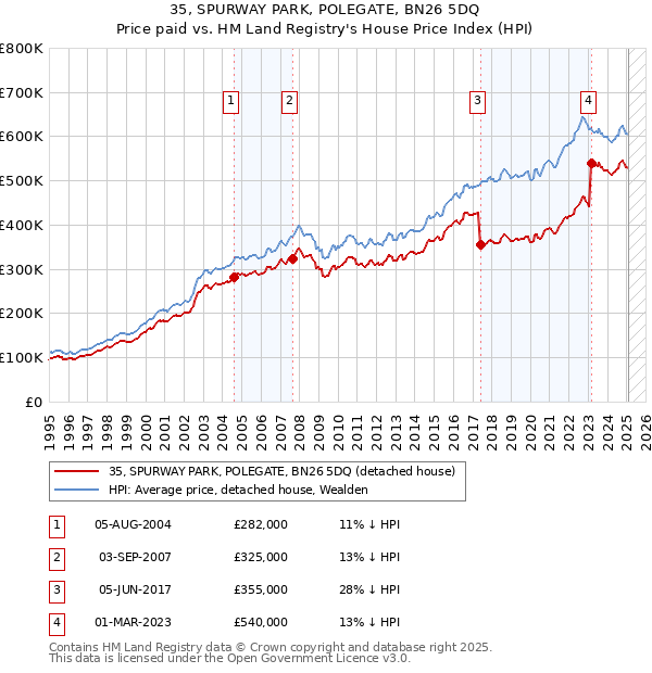 35, SPURWAY PARK, POLEGATE, BN26 5DQ: Price paid vs HM Land Registry's House Price Index