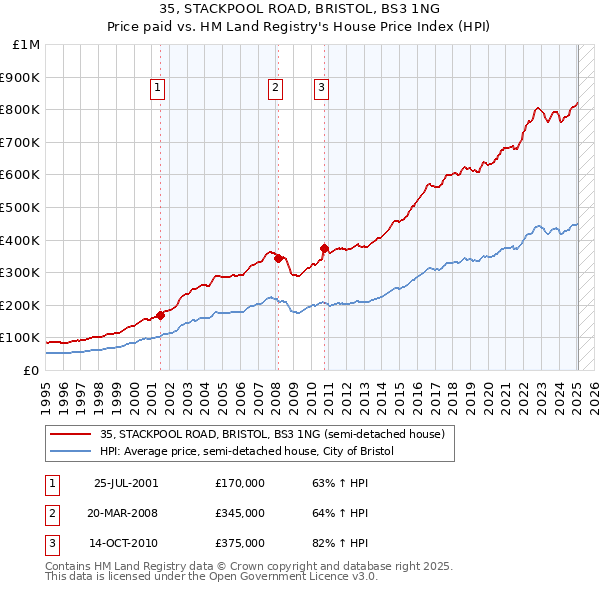 35, STACKPOOL ROAD, BRISTOL, BS3 1NG: Price paid vs HM Land Registry's House Price Index