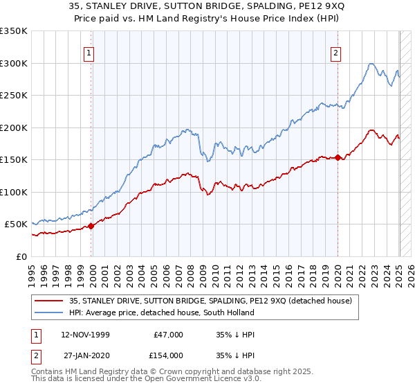 35, STANLEY DRIVE, SUTTON BRIDGE, SPALDING, PE12 9XQ: Price paid vs HM Land Registry's House Price Index