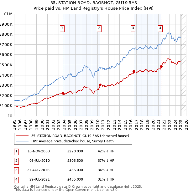 35, STATION ROAD, BAGSHOT, GU19 5AS: Price paid vs HM Land Registry's House Price Index