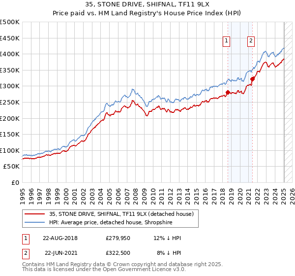 35, STONE DRIVE, SHIFNAL, TF11 9LX: Price paid vs HM Land Registry's House Price Index