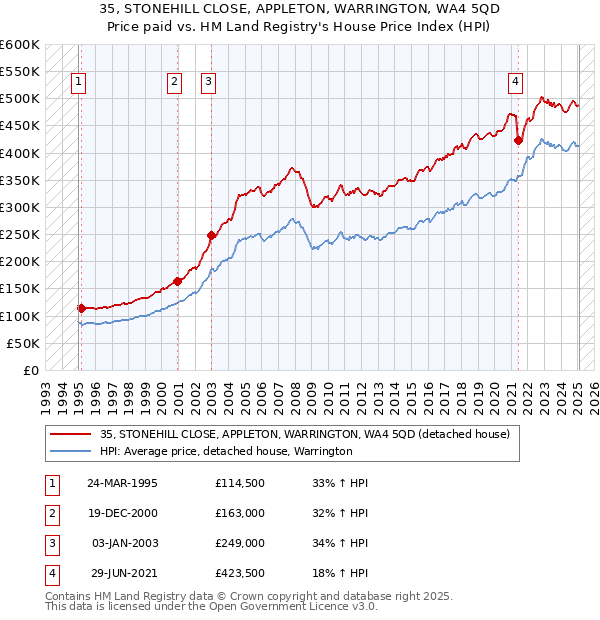 35, STONEHILL CLOSE, APPLETON, WARRINGTON, WA4 5QD: Price paid vs HM Land Registry's House Price Index