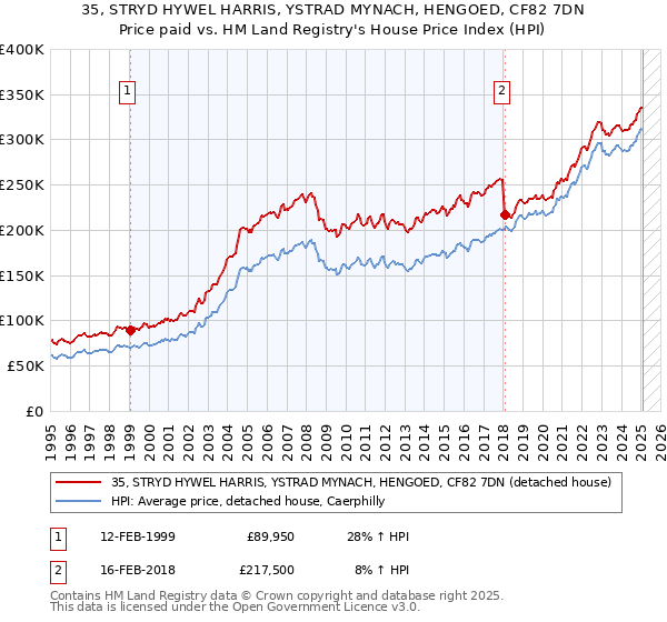 35, STRYD HYWEL HARRIS, YSTRAD MYNACH, HENGOED, CF82 7DN: Price paid vs HM Land Registry's House Price Index