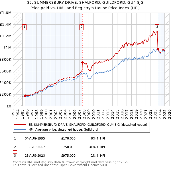 35, SUMMERSBURY DRIVE, SHALFORD, GUILDFORD, GU4 8JG: Price paid vs HM Land Registry's House Price Index