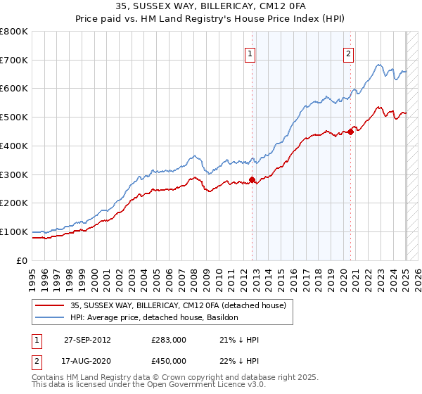 35, SUSSEX WAY, BILLERICAY, CM12 0FA: Price paid vs HM Land Registry's House Price Index