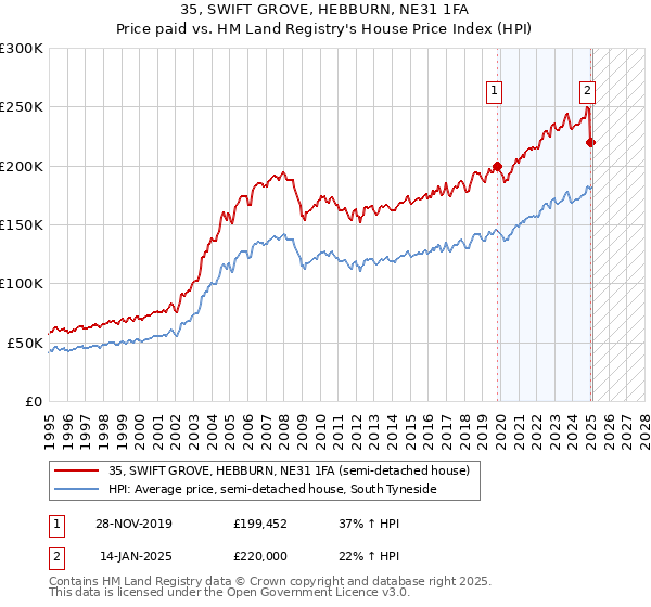 35, SWIFT GROVE, HEBBURN, NE31 1FA: Price paid vs HM Land Registry's House Price Index