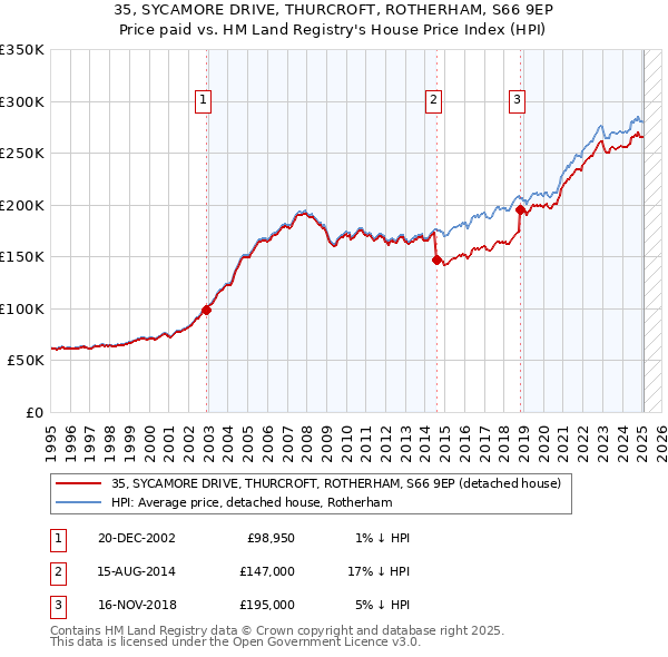 35, SYCAMORE DRIVE, THURCROFT, ROTHERHAM, S66 9EP: Price paid vs HM Land Registry's House Price Index