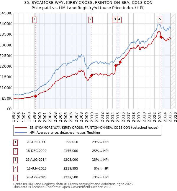 35, SYCAMORE WAY, KIRBY CROSS, FRINTON-ON-SEA, CO13 0QN: Price paid vs HM Land Registry's House Price Index