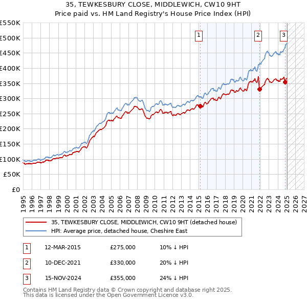 35, TEWKESBURY CLOSE, MIDDLEWICH, CW10 9HT: Price paid vs HM Land Registry's House Price Index