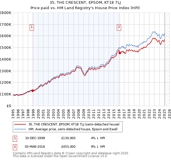 35, THE CRESCENT, EPSOM, KT18 7LJ: Price paid vs HM Land Registry's House Price Index