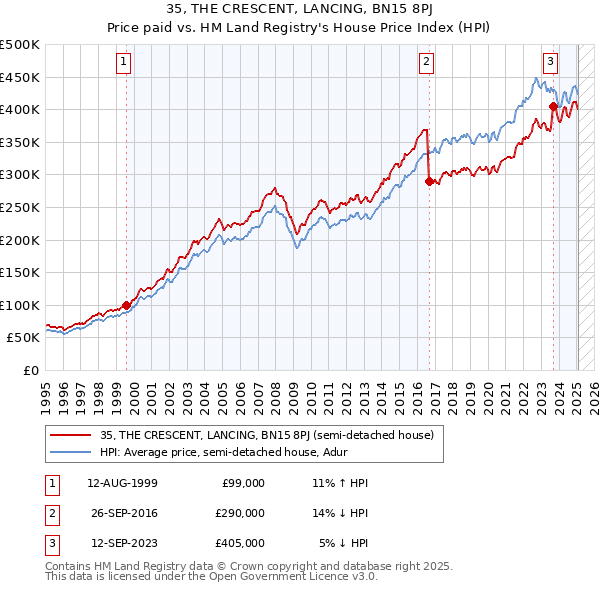 35, THE CRESCENT, LANCING, BN15 8PJ: Price paid vs HM Land Registry's House Price Index