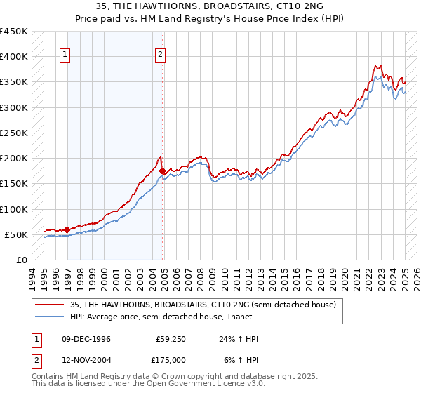 35, THE HAWTHORNS, BROADSTAIRS, CT10 2NG: Price paid vs HM Land Registry's House Price Index