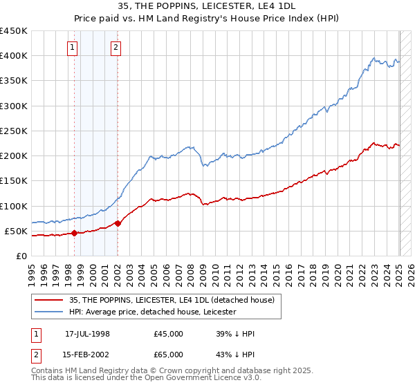 35, THE POPPINS, LEICESTER, LE4 1DL: Price paid vs HM Land Registry's House Price Index