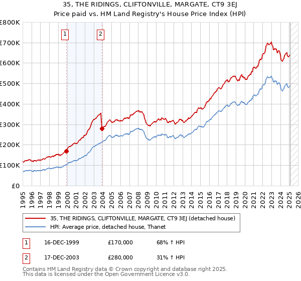 35, THE RIDINGS, CLIFTONVILLE, MARGATE, CT9 3EJ: Price paid vs HM Land Registry's House Price Index