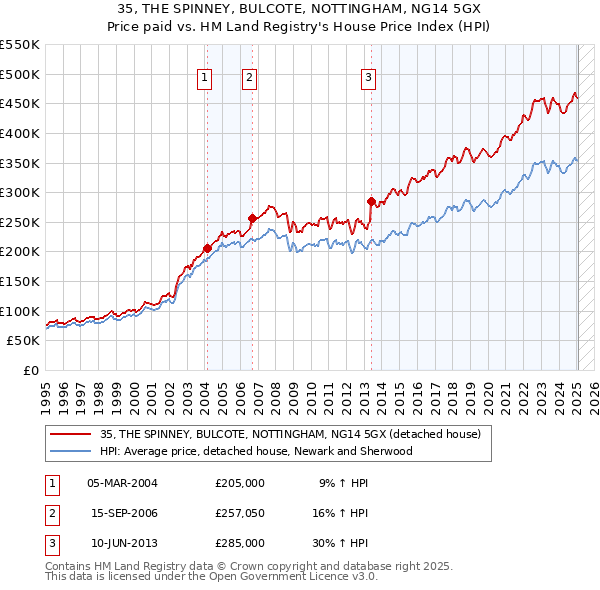 35, THE SPINNEY, BULCOTE, NOTTINGHAM, NG14 5GX: Price paid vs HM Land Registry's House Price Index