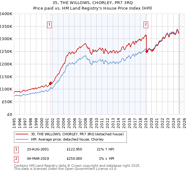 35, THE WILLOWS, CHORLEY, PR7 3RQ: Price paid vs HM Land Registry's House Price Index