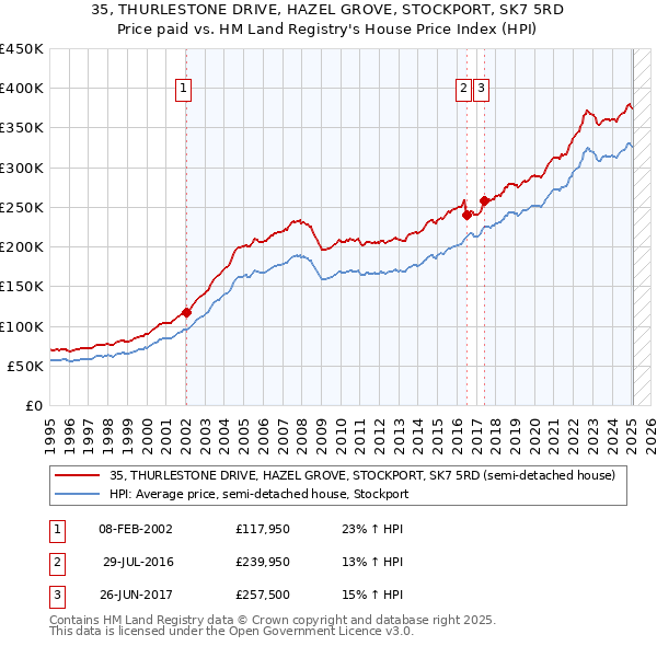35, THURLESTONE DRIVE, HAZEL GROVE, STOCKPORT, SK7 5RD: Price paid vs HM Land Registry's House Price Index