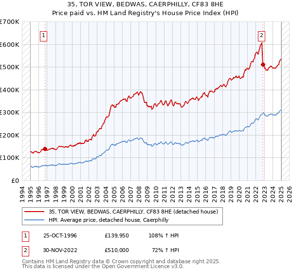 35, TOR VIEW, BEDWAS, CAERPHILLY, CF83 8HE: Price paid vs HM Land Registry's House Price Index