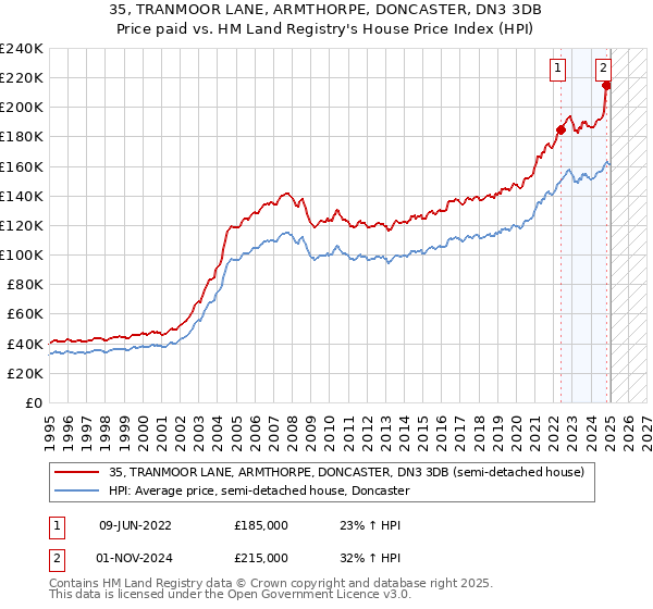 35, TRANMOOR LANE, ARMTHORPE, DONCASTER, DN3 3DB: Price paid vs HM Land Registry's House Price Index