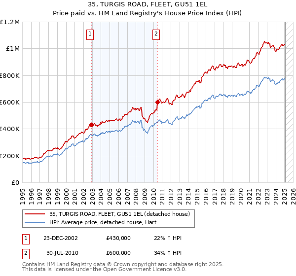 35, TURGIS ROAD, FLEET, GU51 1EL: Price paid vs HM Land Registry's House Price Index