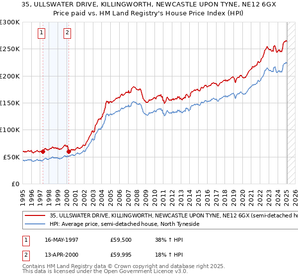 35, ULLSWATER DRIVE, KILLINGWORTH, NEWCASTLE UPON TYNE, NE12 6GX: Price paid vs HM Land Registry's House Price Index