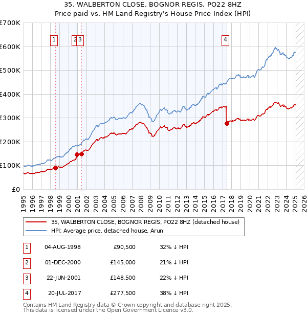35, WALBERTON CLOSE, BOGNOR REGIS, PO22 8HZ: Price paid vs HM Land Registry's House Price Index