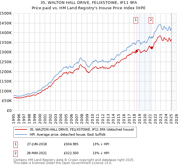 35, WALTON HALL DRIVE, FELIXSTOWE, IP11 9FA: Price paid vs HM Land Registry's House Price Index