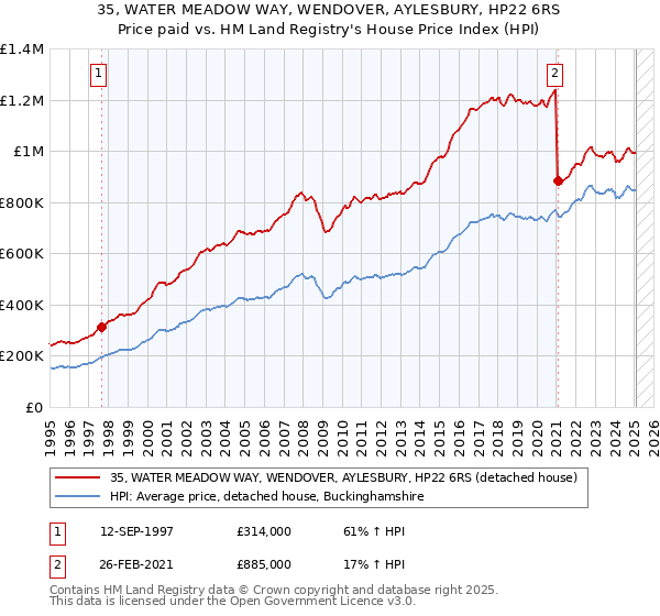 35, WATER MEADOW WAY, WENDOVER, AYLESBURY, HP22 6RS: Price paid vs HM Land Registry's House Price Index