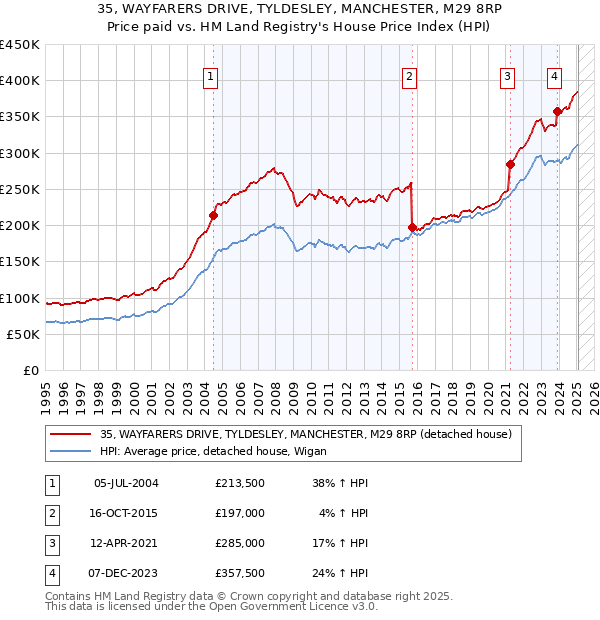 35, WAYFARERS DRIVE, TYLDESLEY, MANCHESTER, M29 8RP: Price paid vs HM Land Registry's House Price Index