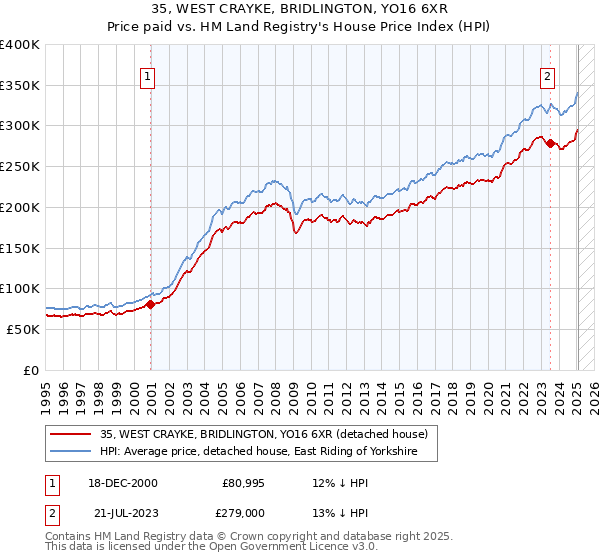 35, WEST CRAYKE, BRIDLINGTON, YO16 6XR: Price paid vs HM Land Registry's House Price Index
