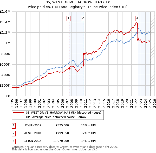 35, WEST DRIVE, HARROW, HA3 6TX: Price paid vs HM Land Registry's House Price Index