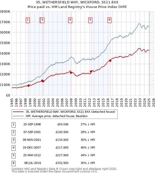 35, WETHERSFIELD WAY, WICKFORD, SS11 8XX: Price paid vs HM Land Registry's House Price Index