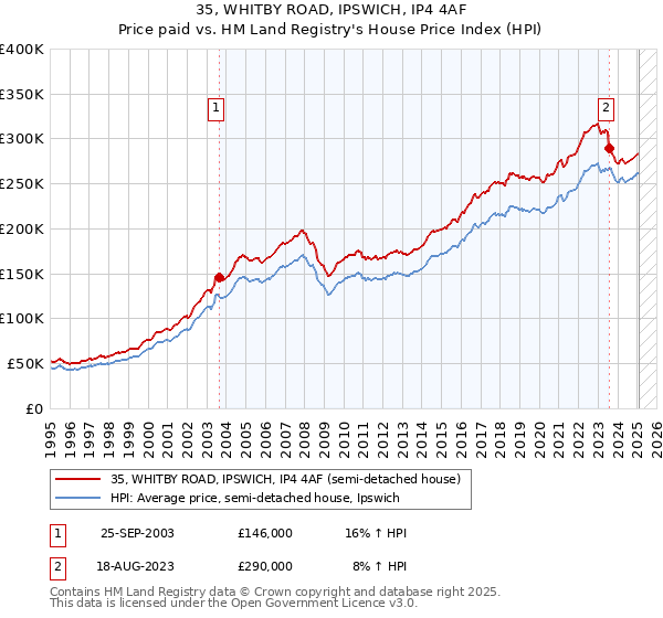 35, WHITBY ROAD, IPSWICH, IP4 4AF: Price paid vs HM Land Registry's House Price Index