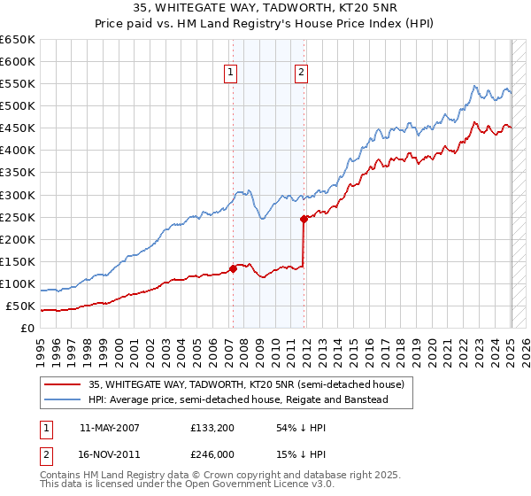 35, WHITEGATE WAY, TADWORTH, KT20 5NR: Price paid vs HM Land Registry's House Price Index