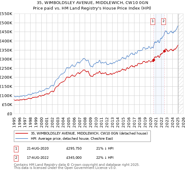 35, WIMBOLDSLEY AVENUE, MIDDLEWICH, CW10 0GN: Price paid vs HM Land Registry's House Price Index