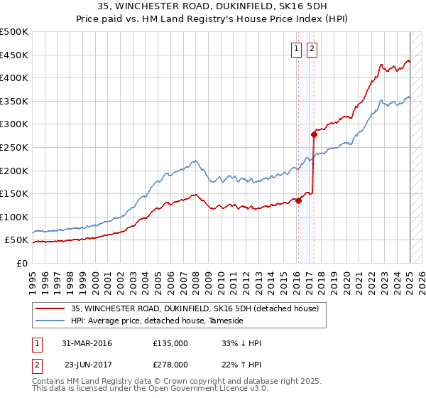 35, WINCHESTER ROAD, DUKINFIELD, SK16 5DH: Price paid vs HM Land Registry's House Price Index