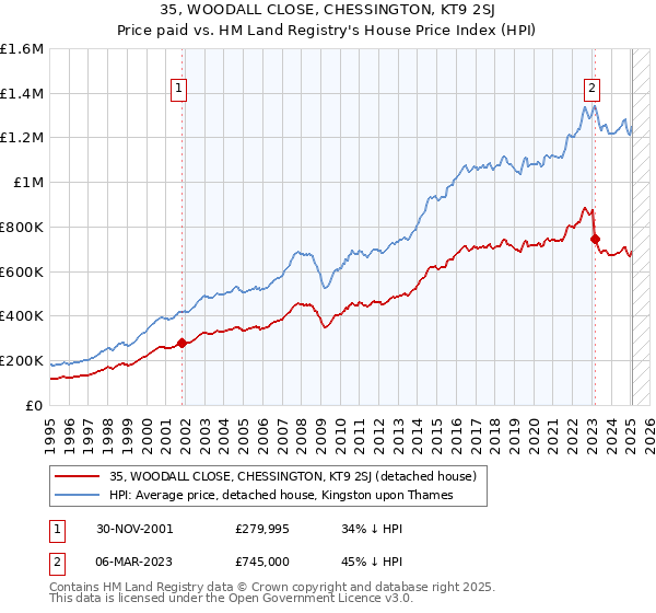 35, WOODALL CLOSE, CHESSINGTON, KT9 2SJ: Price paid vs HM Land Registry's House Price Index