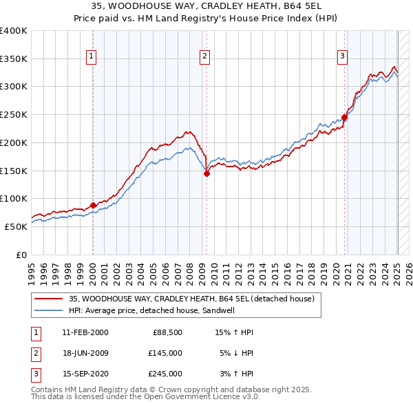 35, WOODHOUSE WAY, CRADLEY HEATH, B64 5EL: Price paid vs HM Land Registry's House Price Index