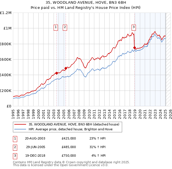 35, WOODLAND AVENUE, HOVE, BN3 6BH: Price paid vs HM Land Registry's House Price Index