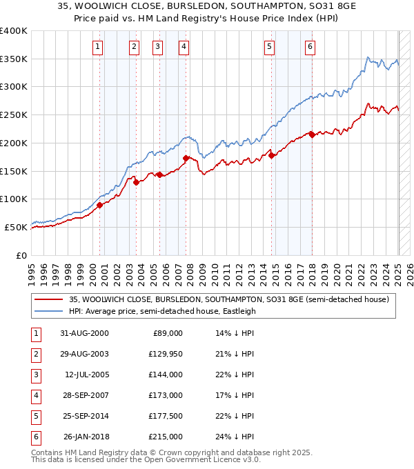 35, WOOLWICH CLOSE, BURSLEDON, SOUTHAMPTON, SO31 8GE: Price paid vs HM Land Registry's House Price Index