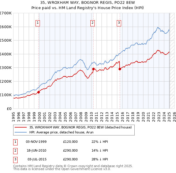 35, WROXHAM WAY, BOGNOR REGIS, PO22 8EW: Price paid vs HM Land Registry's House Price Index