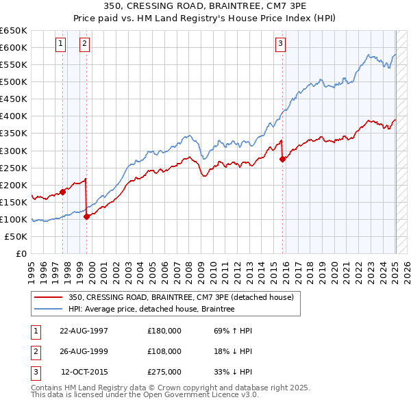 350, CRESSING ROAD, BRAINTREE, CM7 3PE: Price paid vs HM Land Registry's House Price Index