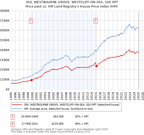 350, WESTBOURNE GROVE, WESTCLIFF-ON-SEA, SS0 0PT: Price paid vs HM Land Registry's House Price Index