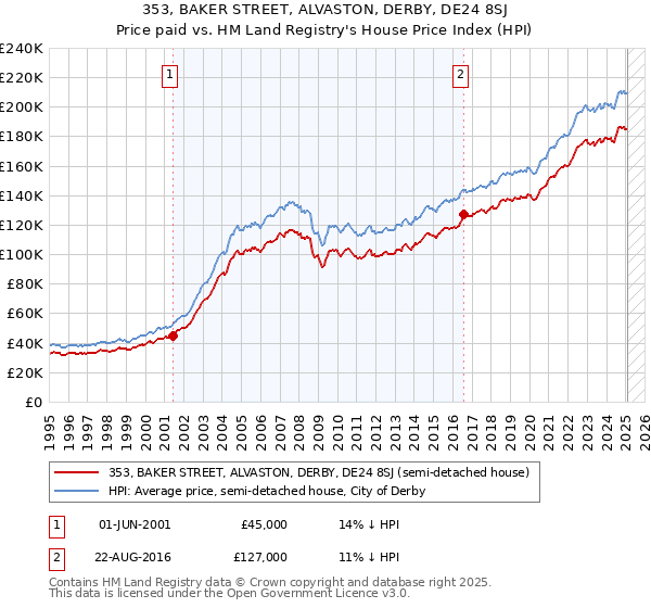 353, BAKER STREET, ALVASTON, DERBY, DE24 8SJ: Price paid vs HM Land Registry's House Price Index
