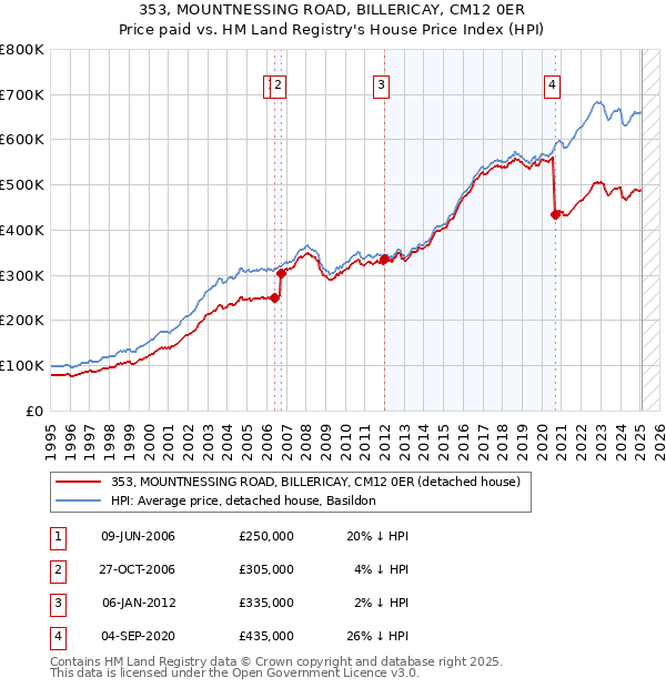 353, MOUNTNESSING ROAD, BILLERICAY, CM12 0ER: Price paid vs HM Land Registry's House Price Index